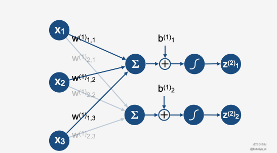 ニューラルネットワークの基本構造を示す図。入力層(X1, X2, X3)から重み(W)とバイアス(b)を通じて、活性化関数を適用した出力層(Z1, Z2)を生成する流れを視覚的に解説。重みにレイヤーのインデックスを追加。