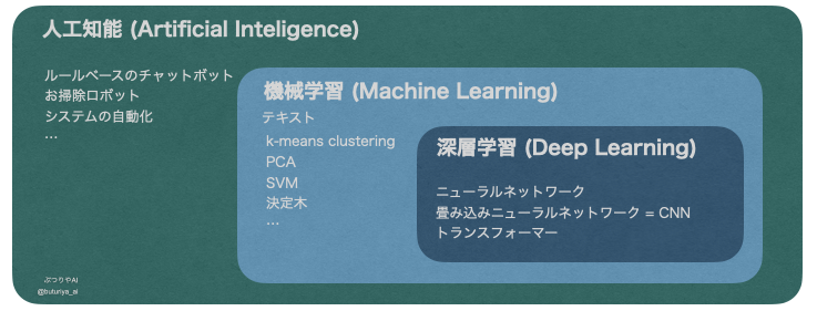 AI、機械学習、ディープラーニングの内包関係の図