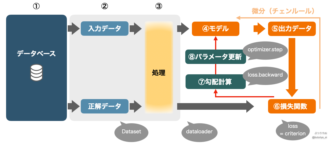 ディープラーニングのトレーニングプロセスを示すフローチャート。データベースから入力データを処理し、モデルを用いて出力データを生成。その後、損失関数を通じて誤差を計算し、勾配計算とパラメータ更新を行う流れを視覚的に解説。dataloderからモデル (net)、criterion、loss.backward、optimizerまでの流れがわかる。