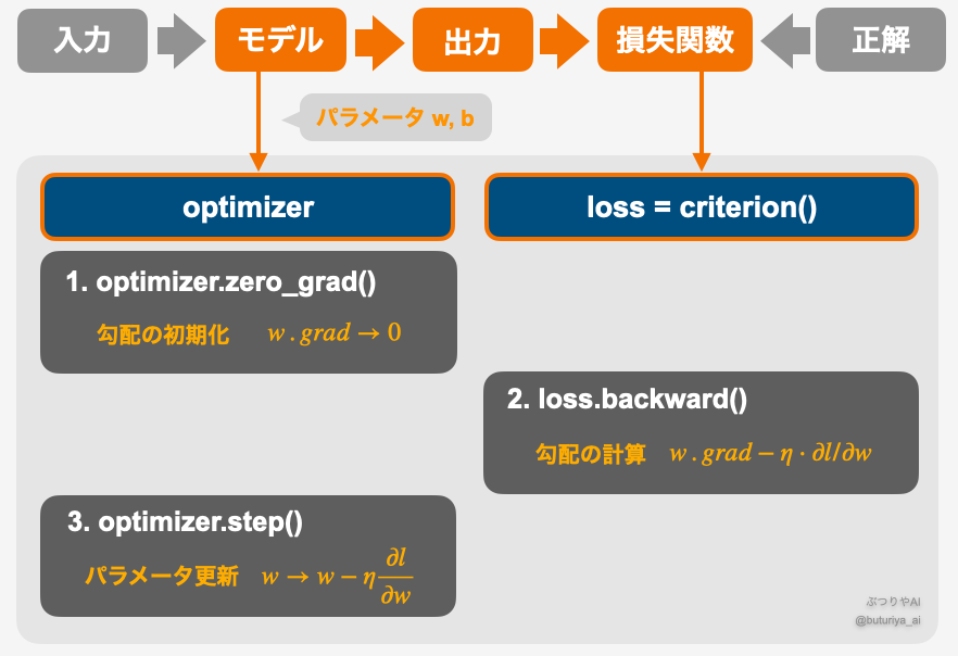 PyTorchにおける自動微分とoptimizerの学習ステップ。zero_gradで勾配初期化、backwardで勾配計算、stepでパラメータ更新を行う流れ。