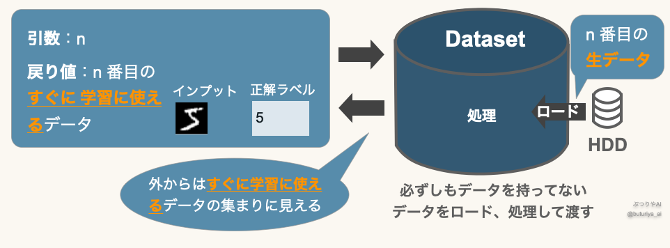 PyTorchのDatasetがHDDからデータをロードし、処理することで、あたかもすぐに学習に使えるデータセットのように振る舞う仕組みを説明する図。Dataset自体はデータを保持せず、必要に応じてデータを取得・変換する。出典：筆者作成。
