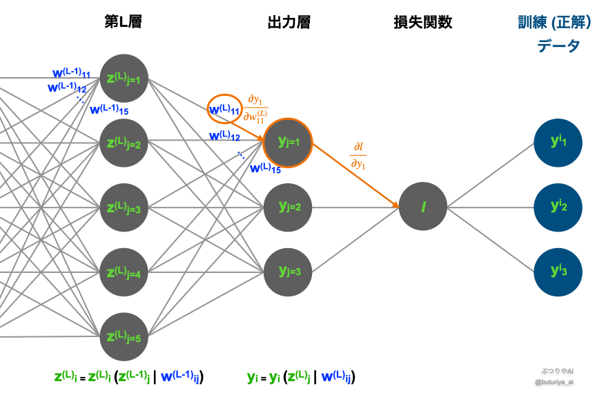 誤差逆伝搬法における出力層から損失関数への誤差伝搬の経路(出典:筆者作成) ディープラーニングの逆誤差伝搬模式図。損失関数から出力層の活性化関数に誤差が伝搬する経路をハイラ>イトした図。数式付きで誤差がどのように損失関数に伝搬するかを示しています(出典:筆者作成)。