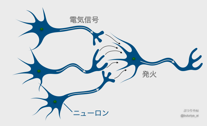 生物学的ニューロンの発火の仕組みを図で説明。電気信号がしきい値を超えると次のニューロンへ—脳のメカニズムとAIの関連性に迫る(出典:筆者作成)。