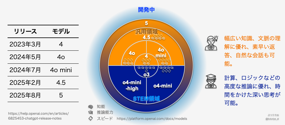 ChatGPTの各モデル(4, 4o, 4o mini, 4.5, o3, o4-mini, o4-mini-high, 5)を用途別に円形にまとめて比較した図。汎用モデルはオレンジ色、専門型モデルは青色で、知能、推論能力、スピードのバランスが図示されている。おおまかにリリースされた順番に中心から外側に向かってモデルが並んでおり、モデルの違いや性能が直感的にわかる。