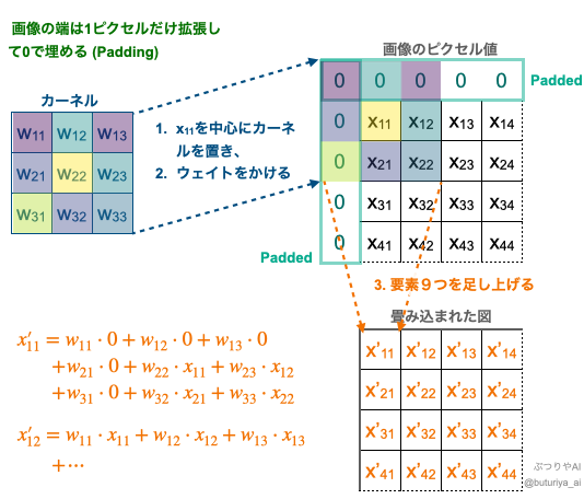 CNN (Convolution Neural Network)における畳み込みの図。入力画像を0 Paddingし、カーネル(フィルター)でウェイトをかけて特徴量を抽出する(出典:筆者作成)。