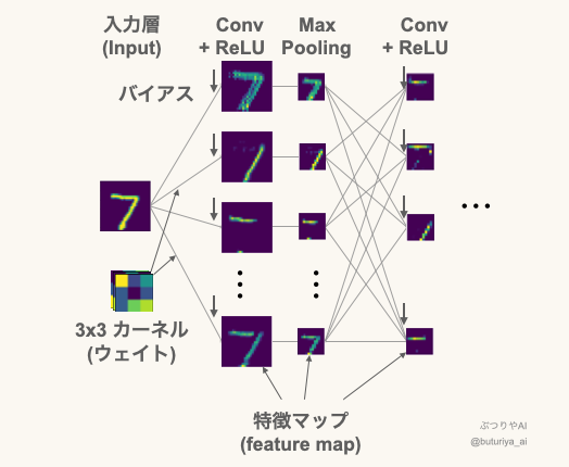 CNNの特徴マップを単位としてFCNと同様に表現した図。畳み込み(Convolution)、ReLU、プーリング(Pooling)の流れを示し、各層で特徴マップがどのように変化するかを視覚的に説明(出典:筆者作成)。