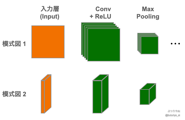 CNNの模式図。上段は特徴マップを平面(複数の正方形)で表現し、下段は特徴マップを立方体で示したもの。畳み込み(Convolution)、ReLU、プーリング(Pooling)の処理によって、入力層から特徴マップがどのように変化するかを視覚的に説明(出典:筆者作成)。