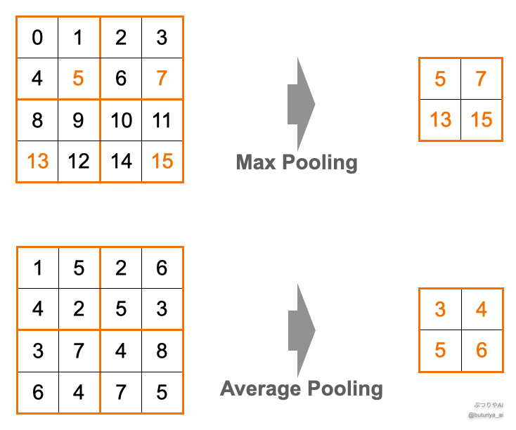 プーリングの説明。Max PoolingとAverage Poolingを説明している。平行移動やスケール(大きさ)に対して結果を安定させる効果があることも説明している(出典:筆者作成)。