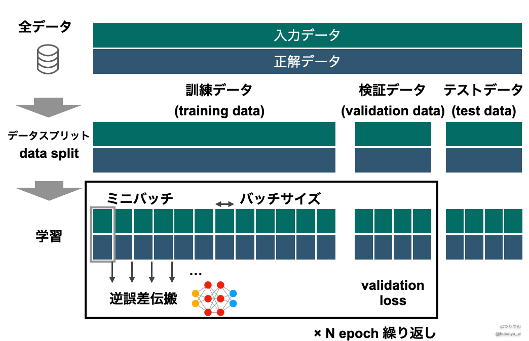 出典:筆者作成 ディープラーニングにおけるデータの取り扱いと学習のフロー。訓練データ (train data)、検証データ (validation data)、テストデータ (test data)の3つに分け(data split)、ミニバッチ毎に逆誤差伝搬で学習を行う。validation dataで損失を計算し、エポックを繰り返す(出典:筆者作成)。