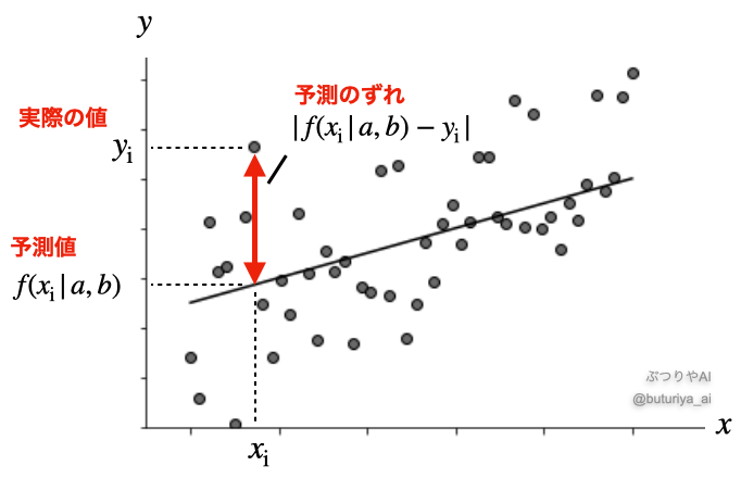 機械学習における一次関数フィッティングの図。データ点が散布され、最適な直線が引かれています。各データ点から直線までの距離が線で示され、この距離が損失関数(誤差)の一部として視覚化されています。数式 f(x | a, b) と予測値 y と実測値の対応関係が図示されており、最小二乗法を用いたフィッティングの概 念を説明 しています(出典:筆者作成)。