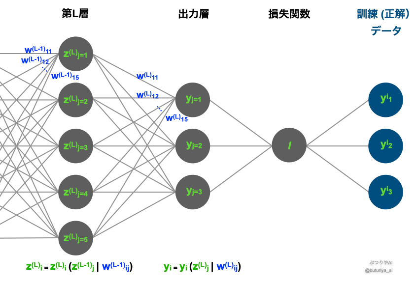ニューラルネットワークにおける順伝播(Forward Propagation)の流れ(出典:筆者作成)