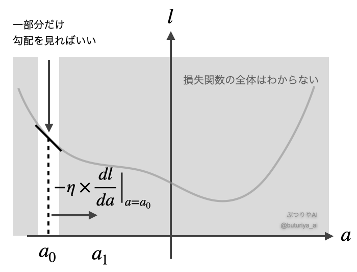 勾配降下法の概念を示す図。横軸はパラメーターa、縦軸は損失関数lを表し、損失関数全体の形は不明だが、局所的な勾配を使って損失を減らす方向にパラメーターを更新する様子が示されています。現在のパラメーターa0における勾配が矢印で強調され、勾配降下法が損失最小化のための有効な手法であることを視覚的に説明しています(出典:筆者作成)。