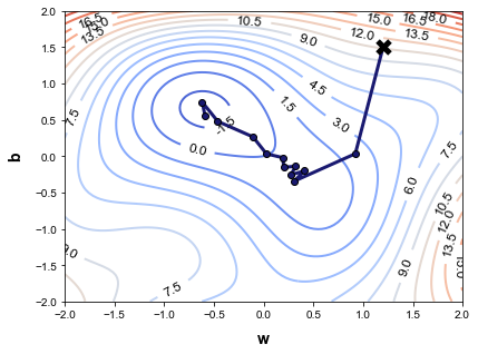 ニューラルネットワークにおける2つのパラメーター（重み w とバイアス b）の損失関数の等高線図。初期値から勾配降下法を用いて損失を最小化する経路を示したトップビュー。