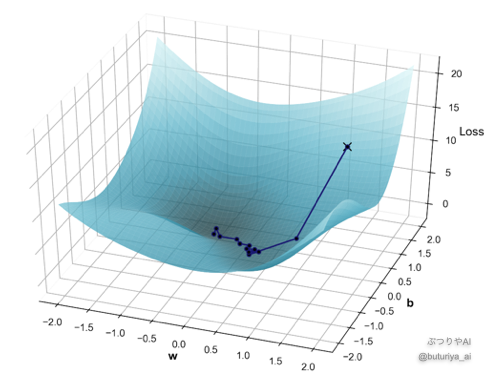 2つのパラメーター（重み w とバイアス b）を用いたニューラルネットワークの損失関数の3D視覚化。損失関数の谷底に向かうパラメーター更新の経路を勾配法（勾配降下法）で示しています