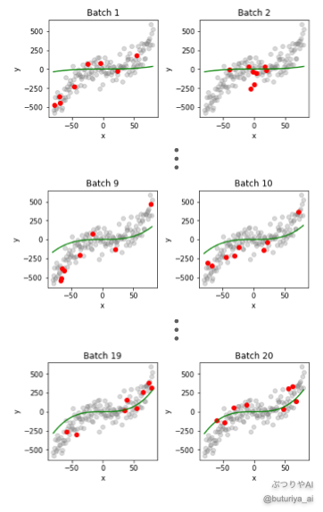 ミニバッチ学習による逆誤差伝搬(バックプロパゲーション)を用いて、3次関数のモデルがデータに適合する様子を示した図です。確率的勾配降下法(SGD)を活用したディープラーニングの学習プロセスを視覚化(出典:筆者作成)。