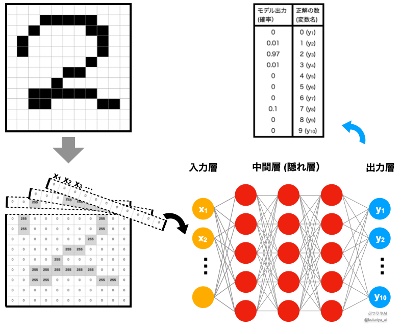 手書き数字認識におけるニューラルネットワークの構造を図示したもの。入力層には手書き数字画像のピクセル値(0~255)が入り、隠れ層を経由して、出力層で各数字(0~9)の確率として結果を出力。MNISTデータセットの使用例としてもよく知られる(出典:筆者作成)。