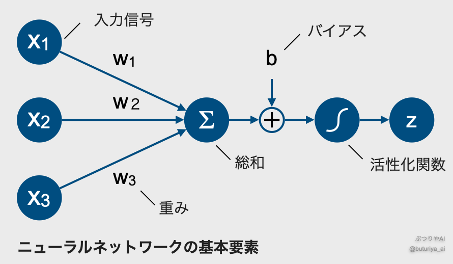 基本的な発火システムの定式化(出典:筆者作成)