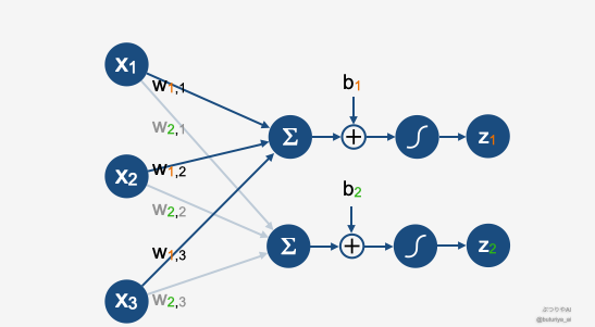 ニューラルネットワークの基本構造を示す図。入力層(X1, X2, X3)から重み(W)とバイアス(b)を通じて、活性化関数を適用した出力層(Z1, Z2)を生成する流れを視覚的に解説。