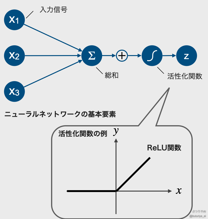 しきい値を超えた入力が出力を生む—シンプルなニューロン発火モデルをReLU関数とともに図解。ニューラルネットワークの直感的理解に(出典:筆者作成)。